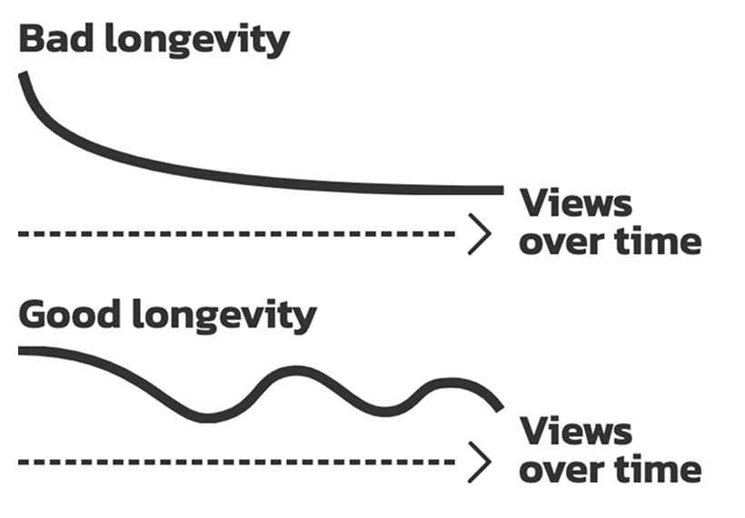 A video with bad longevity will die out over time. A video with good longevity will keep resurfacing over and over.