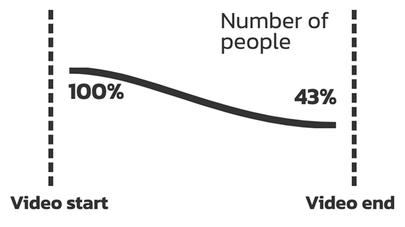 Retention means how many people watch from the start of the video to the end.