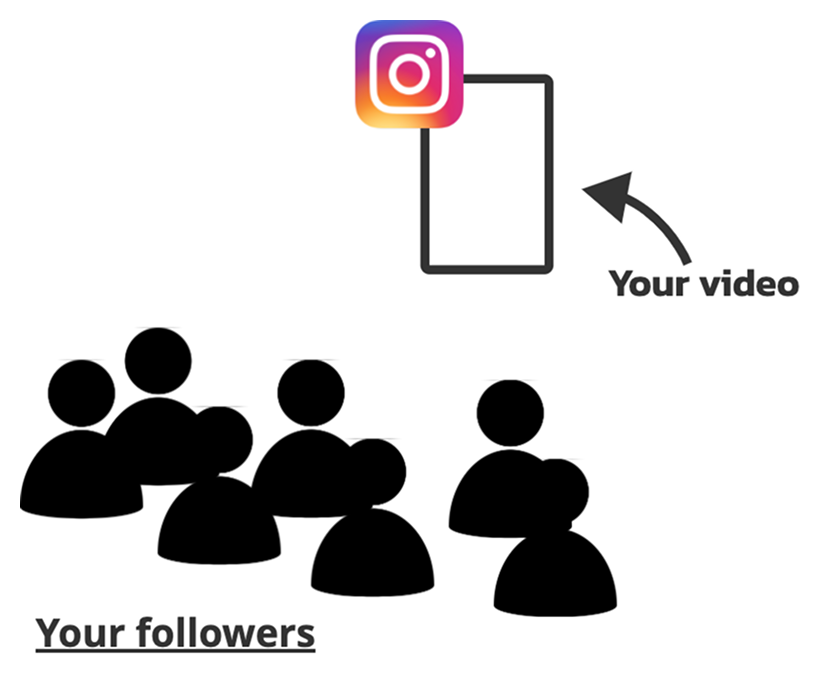 On Instagram, your followers are the test group
