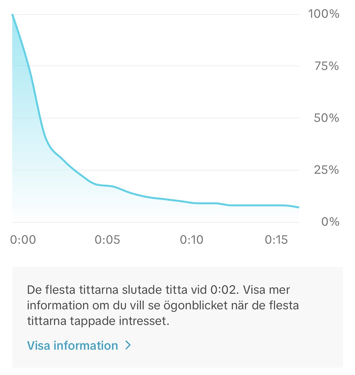 An example of a video that rapidly loses viewers in the first few seconds. This video got 300 views.