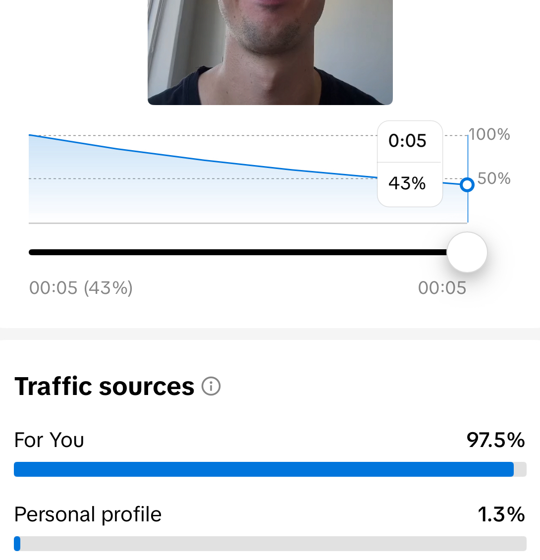 Example of a retention graph on a TikTok video. 43% reached the end of the video.