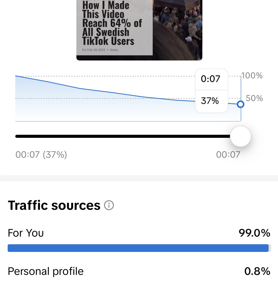 This short video has a low retention rate, and only got 960 views.