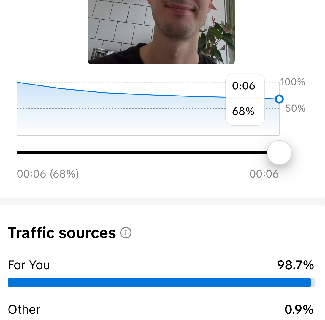 This short video a high retention rate, and got 93,500 views.